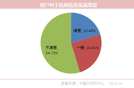 中国第三方手机桌面APP处发展初期 普及率23%