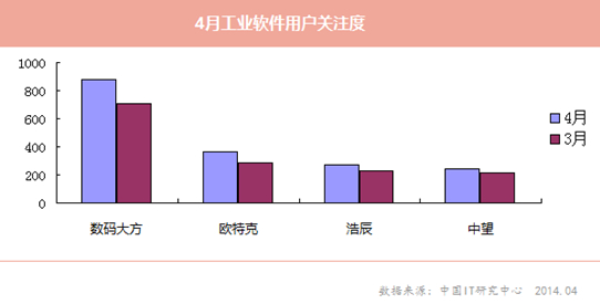 4月数码大方关注度增幅超25% 移动指数攀升