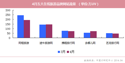 4月OTA：途牛≈去哪儿网+携程