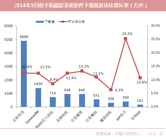 5月美图秀秀下载量居首 环比增10%以上