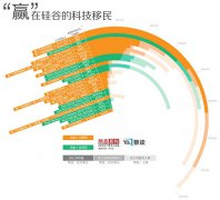 美国：科技移民的创新乐土