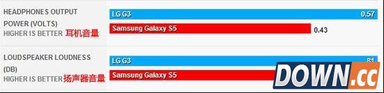 LG G3对三星S5：谁才是韩系Android机王？