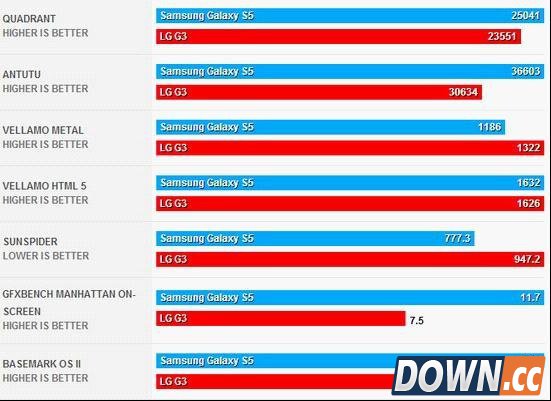 LG G3对三星S5：谁才是韩系Android机王？