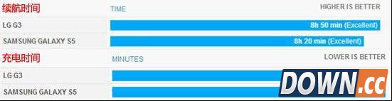 LG G3对三星S5：谁才是韩系Android机王？