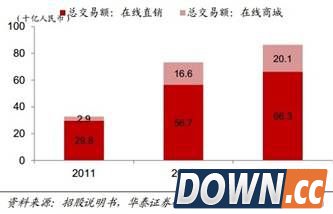 京东近期第三方业绩