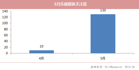 5月份乐视媒体关注度居首 微博活跃度提升180%