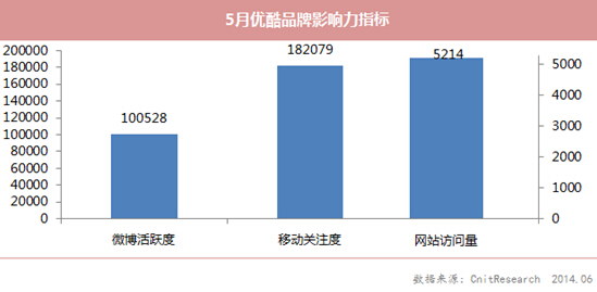 5月份优酷用户关注度持续增长