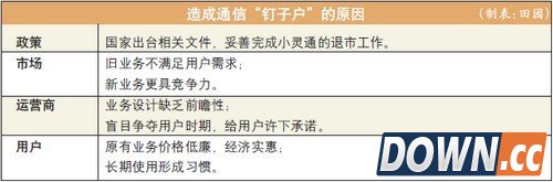 运营商遭遇通信“钉子户”：退网是大势所趋