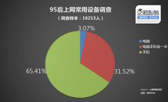 95后：学霸也玩手机 学习社交两不误