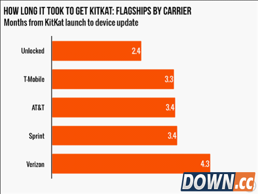 为什么Android版本升级有快慢之分？