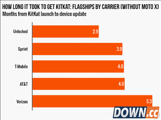 为什么Android版本升级有快慢之分？