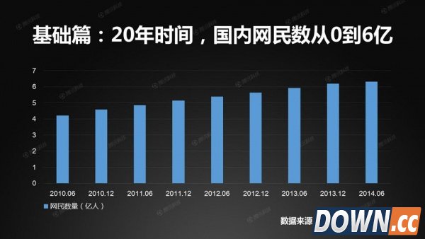 中国接入互联网20年：网速终于“熬成”4M
