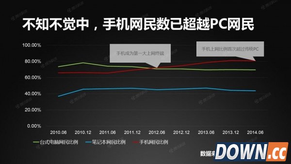 中国接入互联网20年：网速终于“熬成”4M