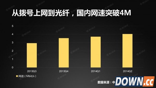 中国接入互联网20年：网速终于“熬成”4M