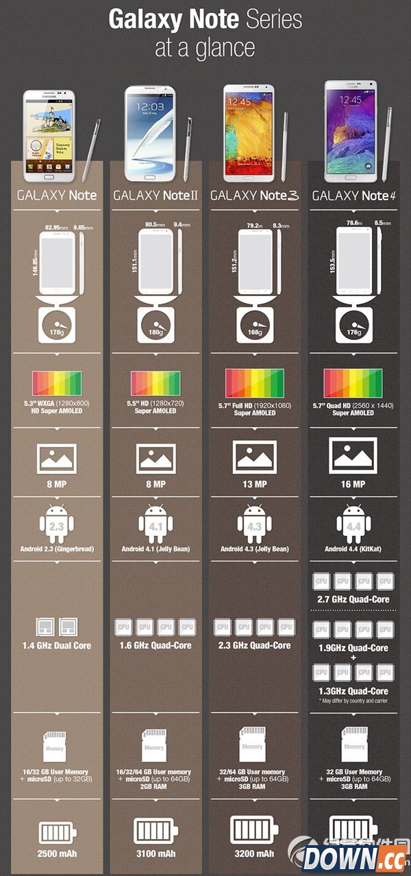 三星note4和note3有哪些区别？