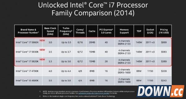 2390元起 英特尔推新8核Haswell E处理器