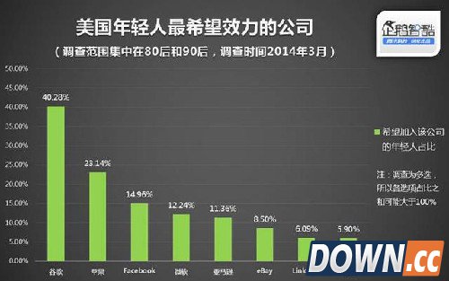 美国年轻人，也爱去大企业上班