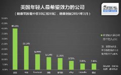 美国年轻人最希望效力的公司：谷歌居首