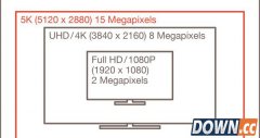 DisplayPort 1.3标准：支持5K屏 增强4K性能