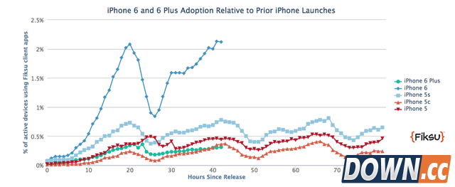 iPhone 6用户使用率远超5S  发货周期无变化