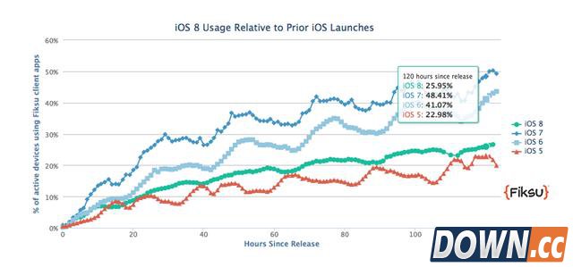 iOS8首周渗透率达四分之一 被指成绩平淡