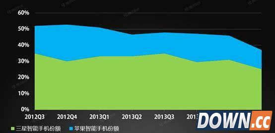 三星VS苹果：Note 4已入华，iPhone 6遥遥无期