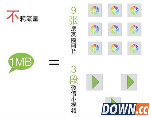其实很省！微信3段小视频仅耗1MB流量 
