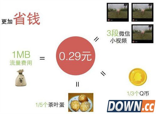 其实很省！微信3段小视频仅耗1MB流量 