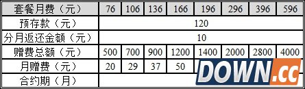 联通iPhone6合约出炉：两年期0元购机596元起