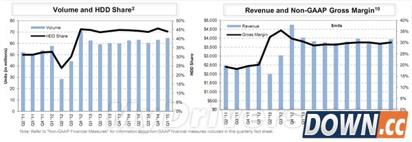 机械硬盘复兴！西数牢牢压死希捷