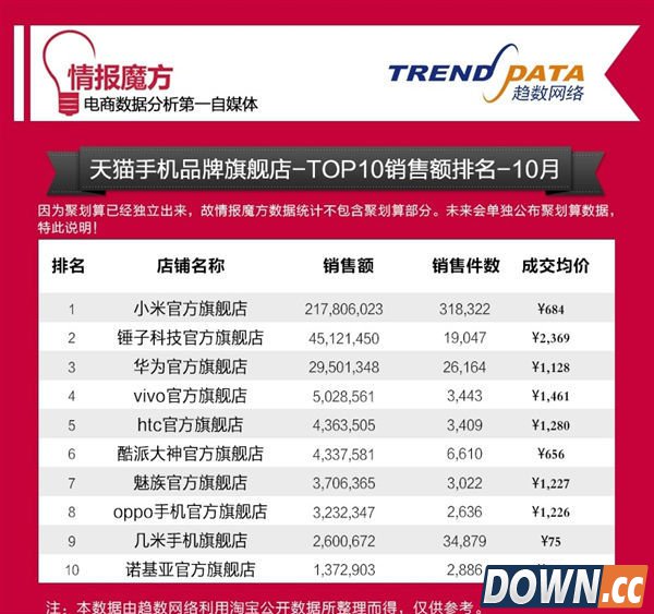 锤子手机T1降价销量疯狂 情怀输给了性价比