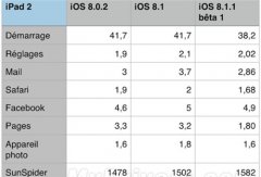 iphone4s设备更新ios8.1.1后速度明显变快