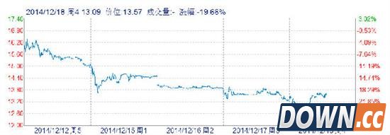 陌陌上市股市连跌4天 约炮头衔需洗白