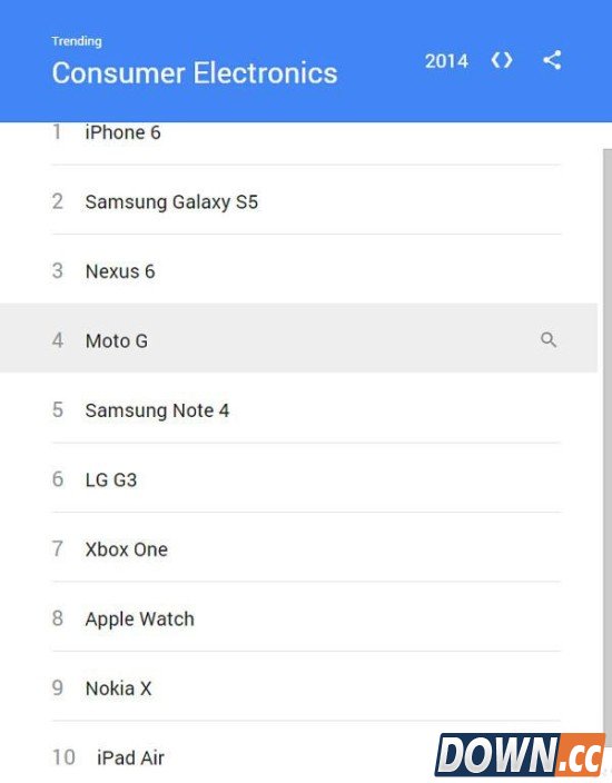 谷歌公布2014年度电子产品热搜榜 iPhone 6居首位