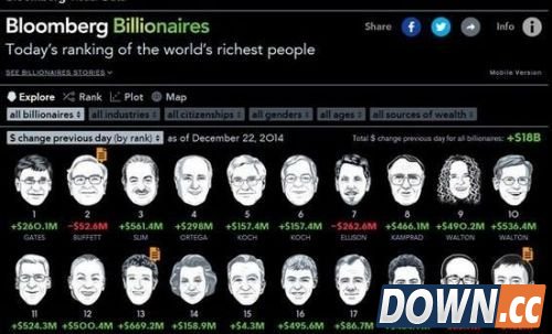 世界前20位富豪排名