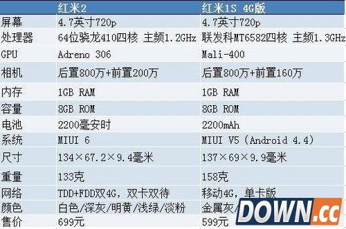 红米2与红米1S移动4G版配置对比 