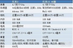 红米2与红米1S移动4G版参数对比