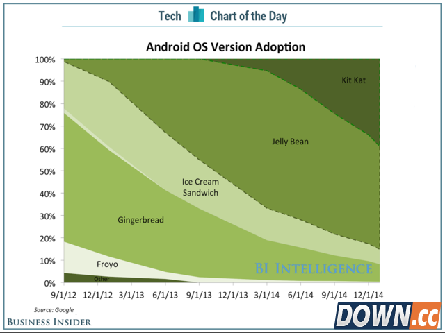 谷歌数据：几乎无人使用最新版Android系统