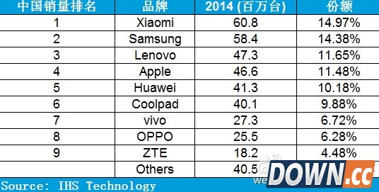 小米夺得中国手机第一！三星华为哭晕了