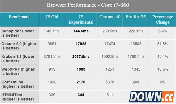 微软全新浏览器的另一面：性能暴涨！
