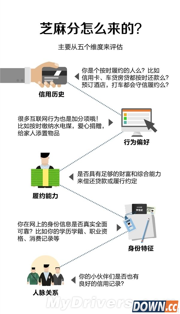 支付宝“芝麻分”来了：瞧瞧你有多靠谱