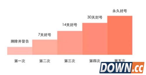 微信公众号抄袭处罚规则出炉：第一次删文并警告，第五次永久封号