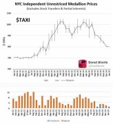 两张图看清Uber对出租车行业影响