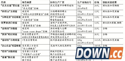 直击315 网购10种蜂蜜6种掺蔗糖