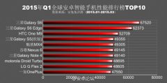 安兔兔2015Q1手机性能排行榜公布
