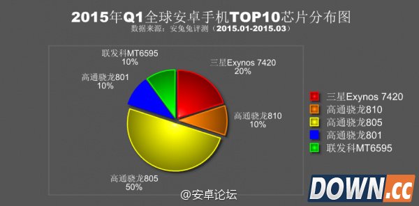 安兔兔2015Q1手机性能排行榜公布 最新安兔兔排行榜
