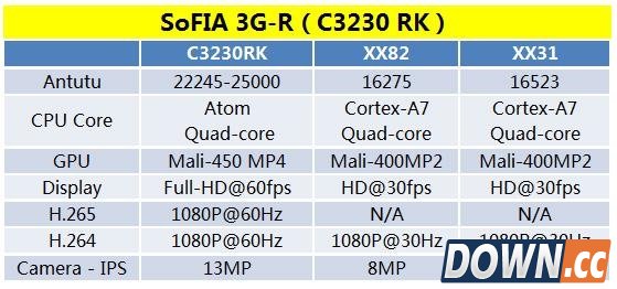 英特尔移动处理器性能表现出炉