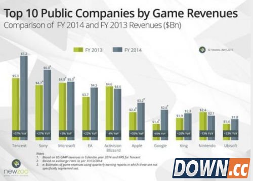 腾讯也是可以 年收入超索尼游戏获全球第一