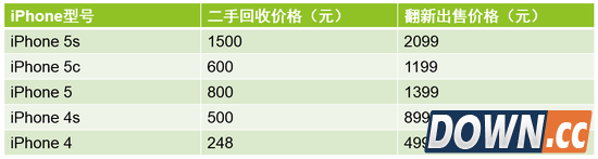 富士康二手iPhone 二手iPhone多少钱 富连网崩溃