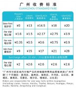 uber优步广州调价 广州uber取消固定收费全新收费标准